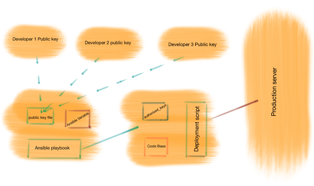 Push to deploy with Ansible 
