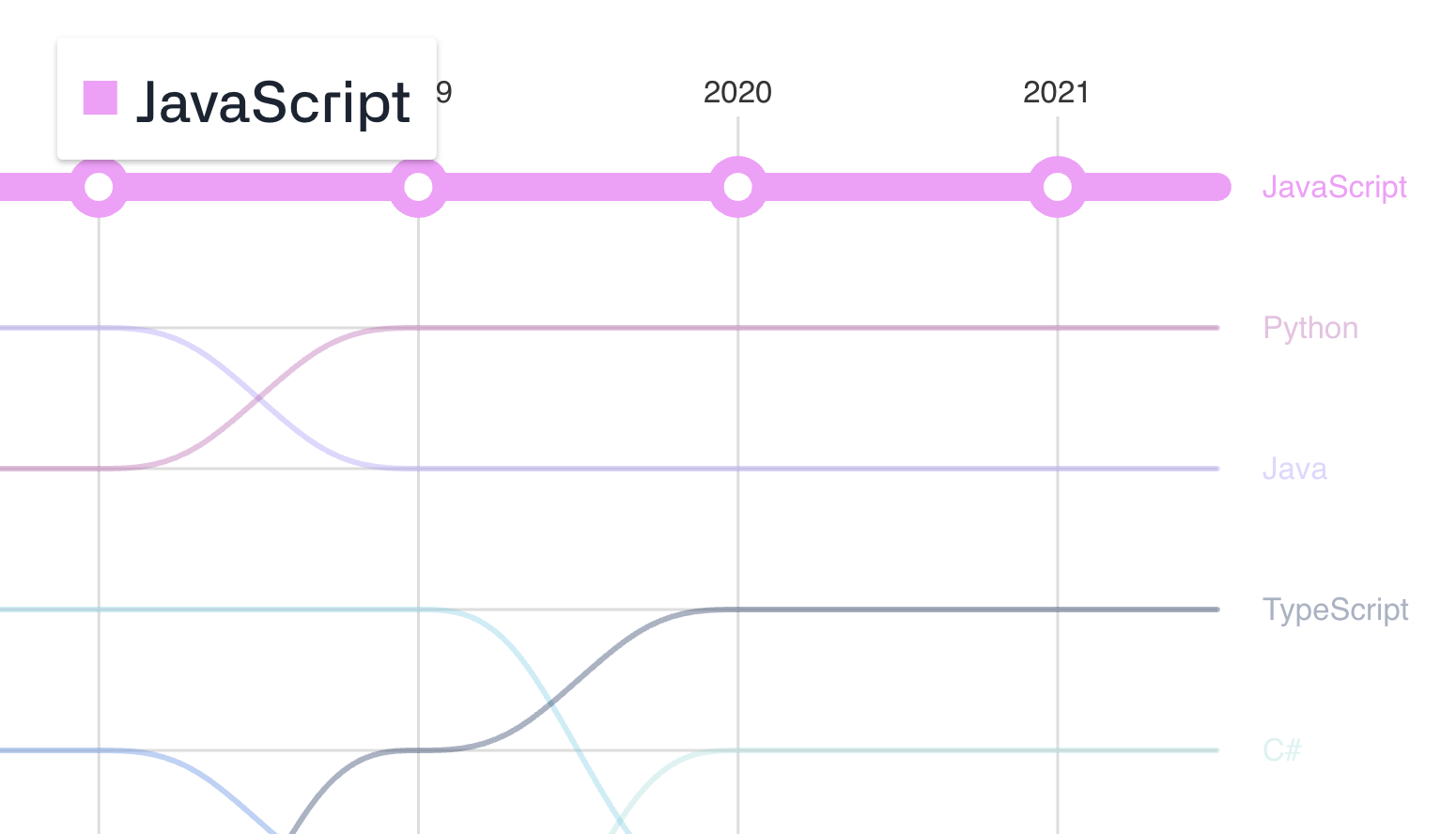 Javascript listing on state of octoverse