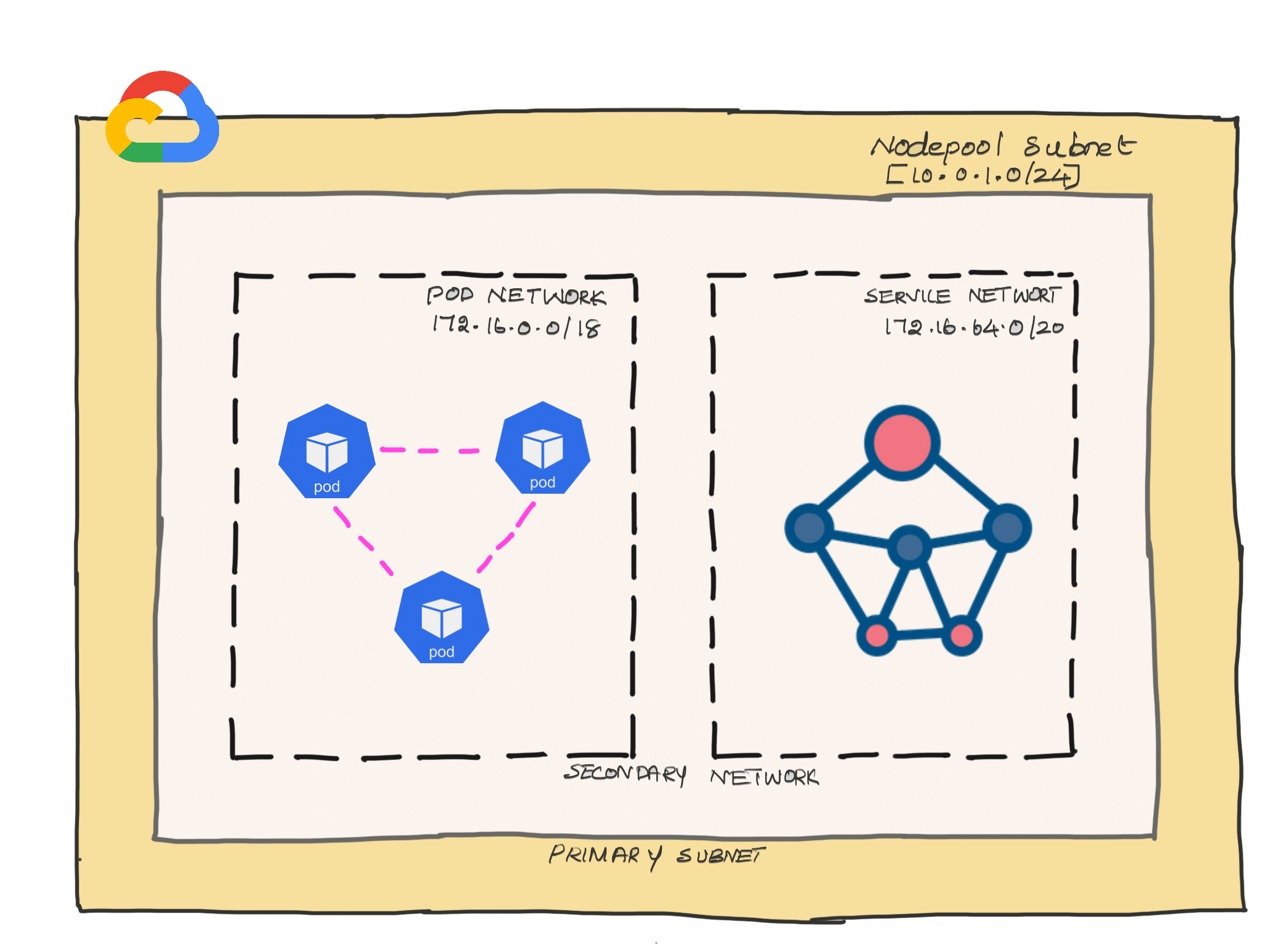 GKE cluster network architecture