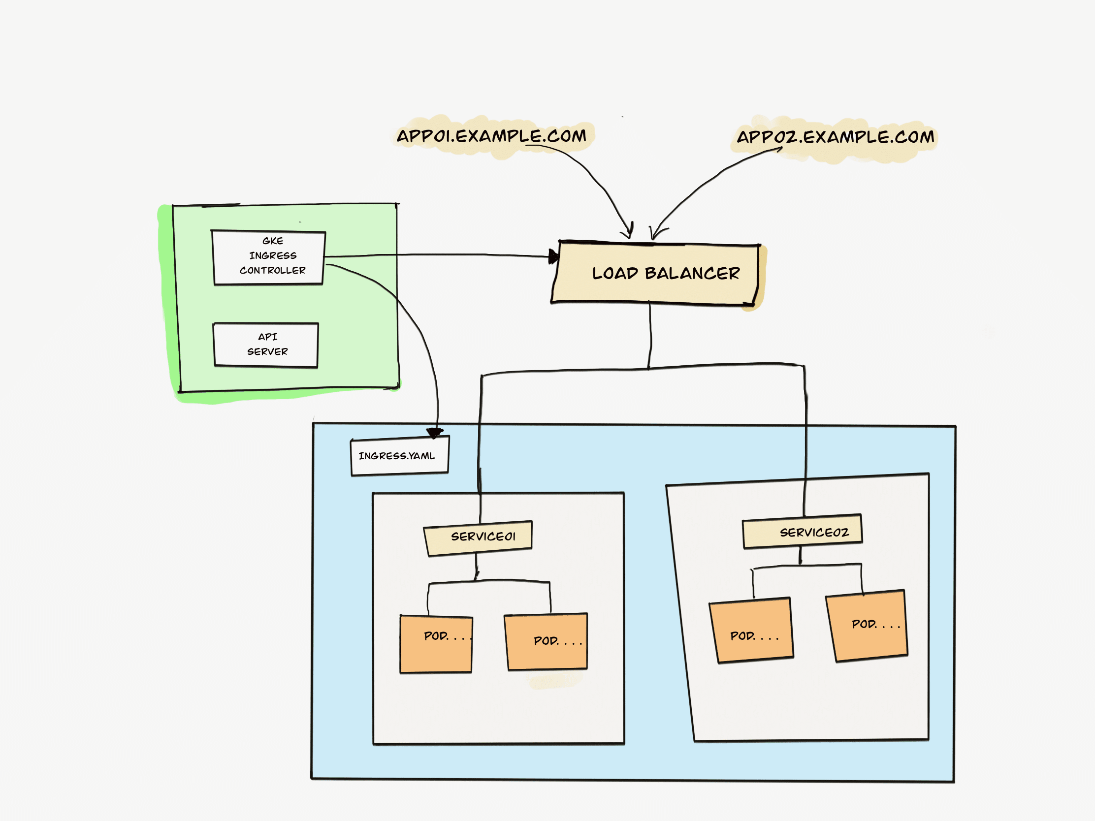 GKE ingress controller architecture