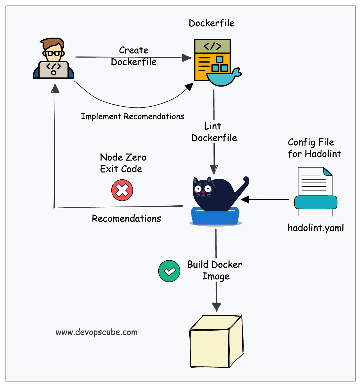 Hadolint linting workflow for Dockerfile