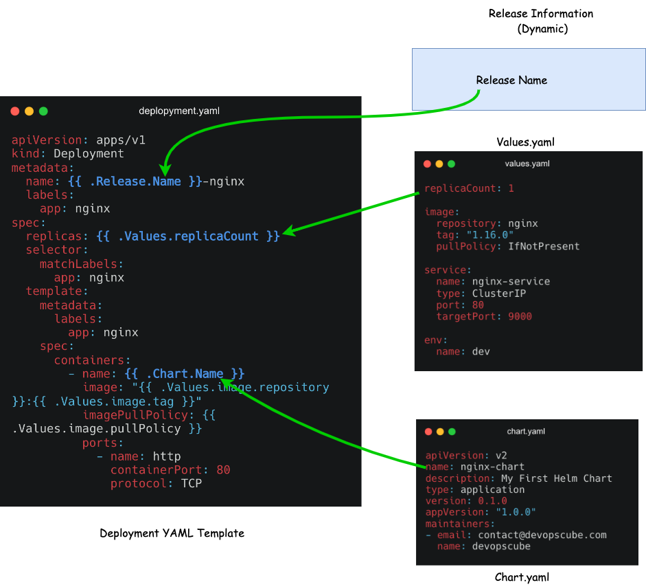 helm template directive substitution workflow