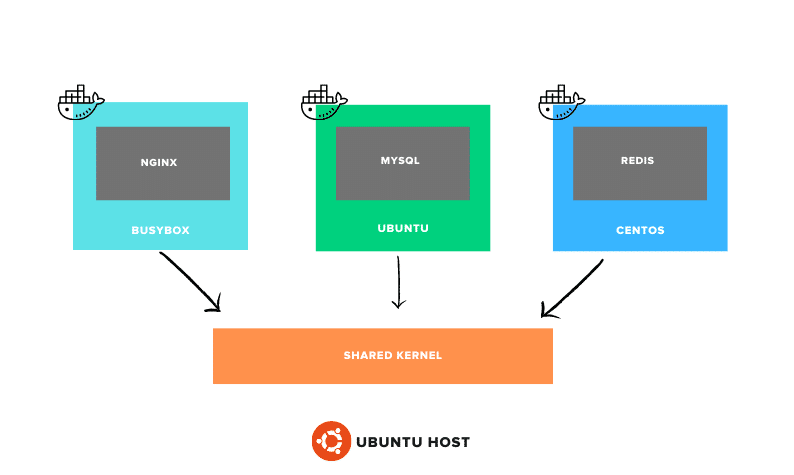 Running containers based on different Linux distributions on a single host