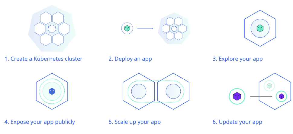 learn kubernetes from official Kubernetes website