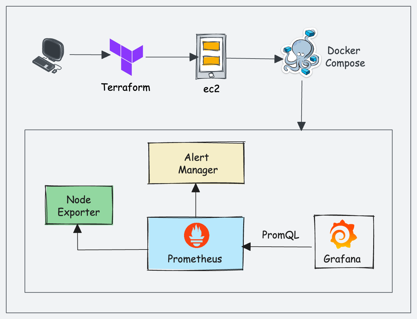 Prometheus Stack Architecture & Workflow