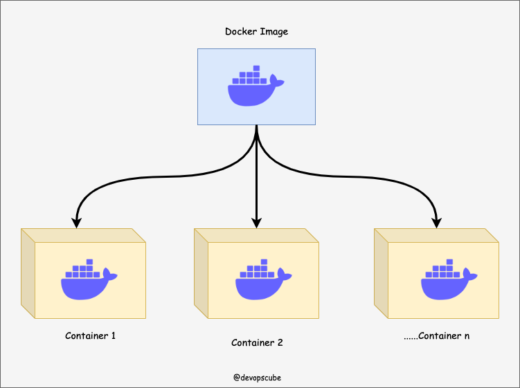 Docker image vs container