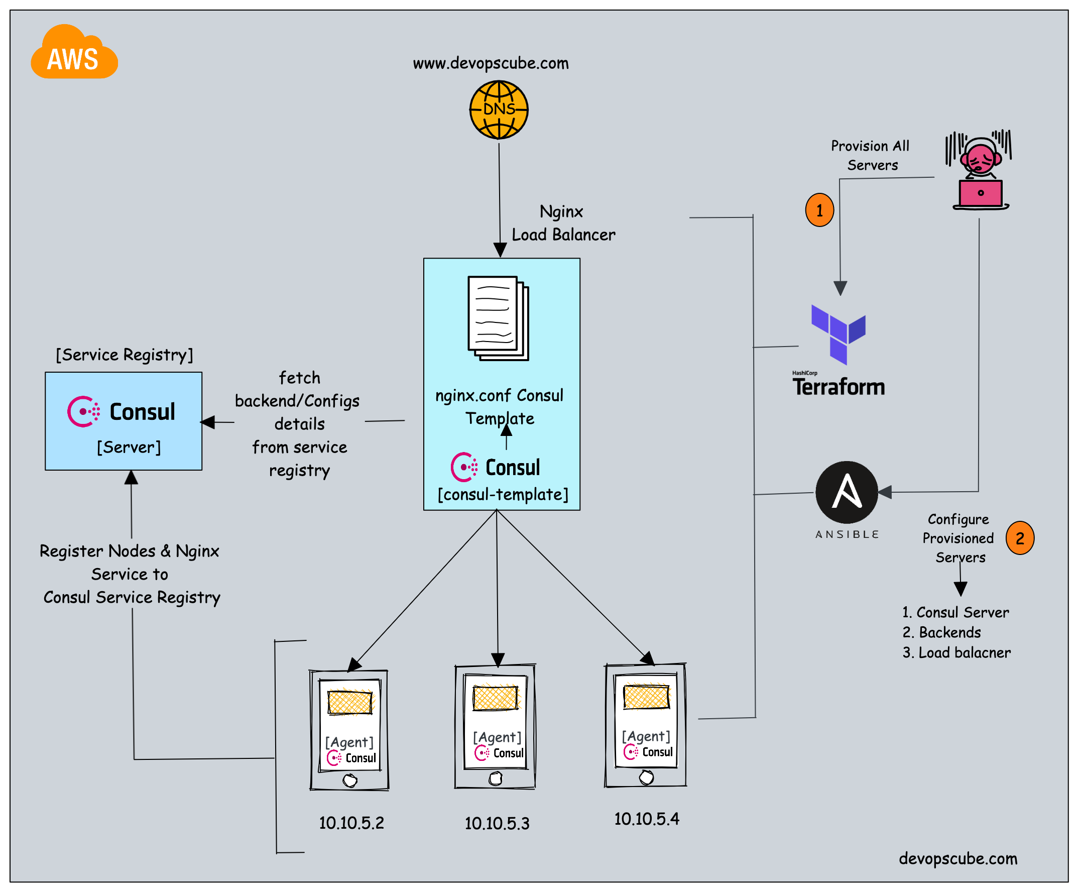 Nginx Service Discovery Using Consul