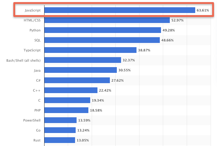 Javascript survey data from statista