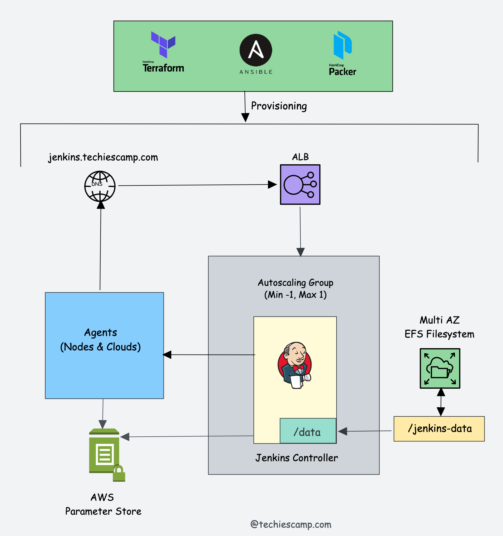 Jenkins HA setup using AWS Autoscaling Group and EFS.
