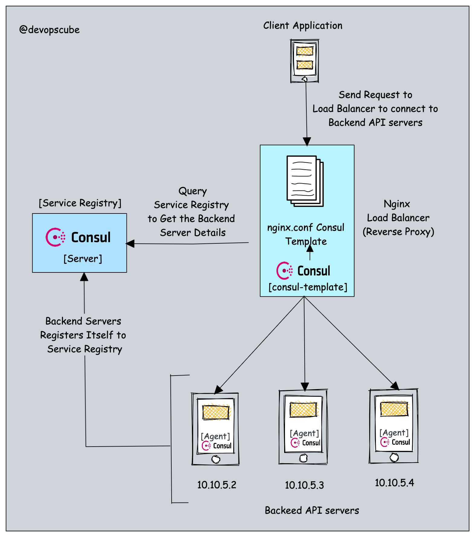 Server-side service discovery example.
