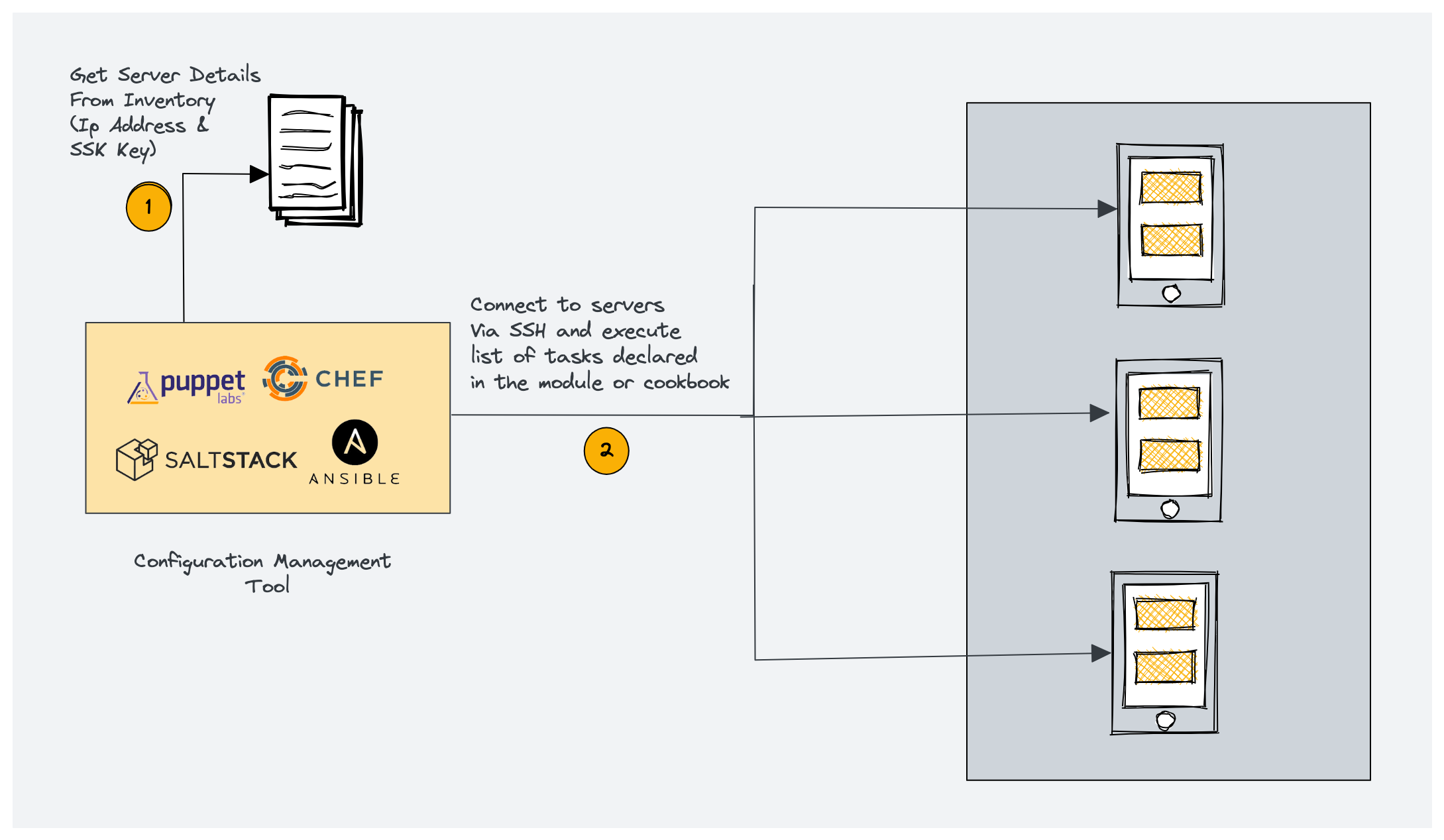 overview of how a configuration management tool  workflow