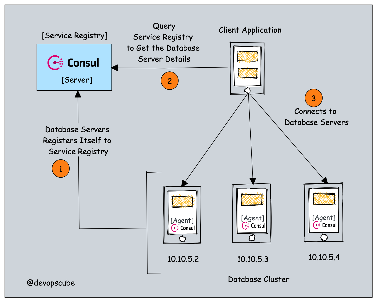 Client-side service discovery example.