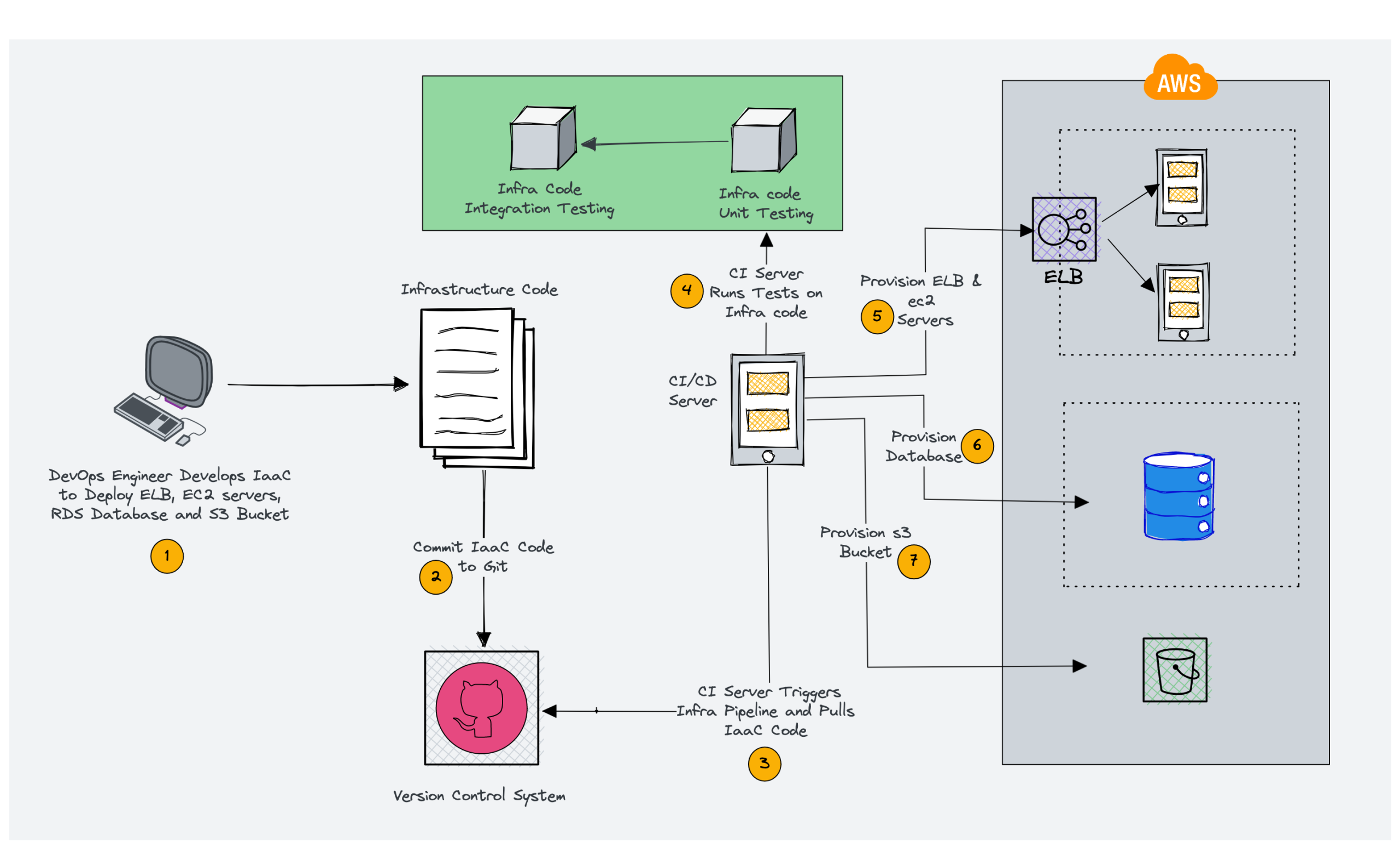 nfrastructure as Code Vs Configuration Management workflow