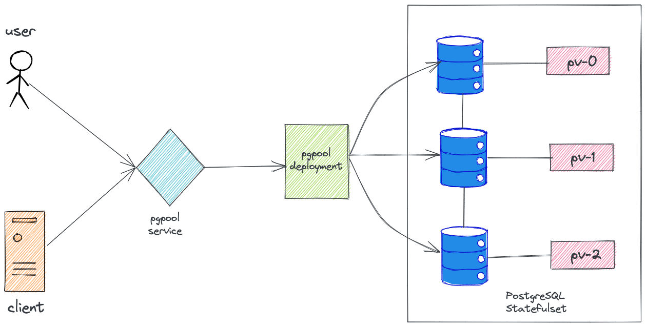 PostgreSQL Statefulset in Kubernetes architecture