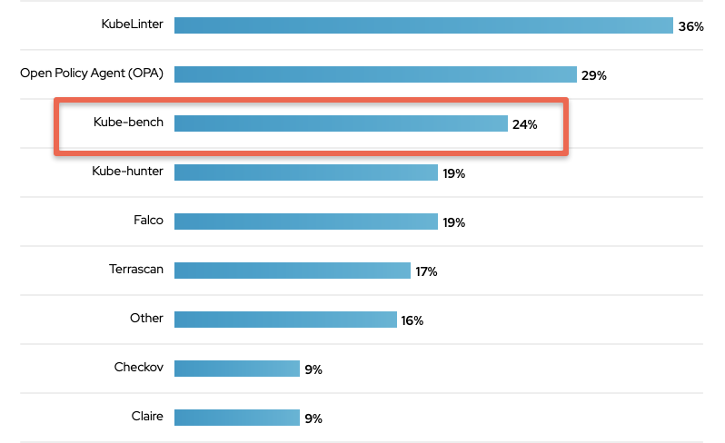 Kube-bench usage by organizations