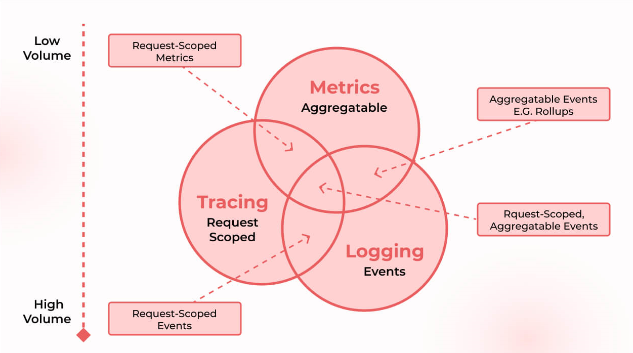 Components of Observability