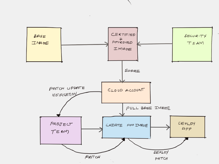 Immutable Infrastructure image creation workflow