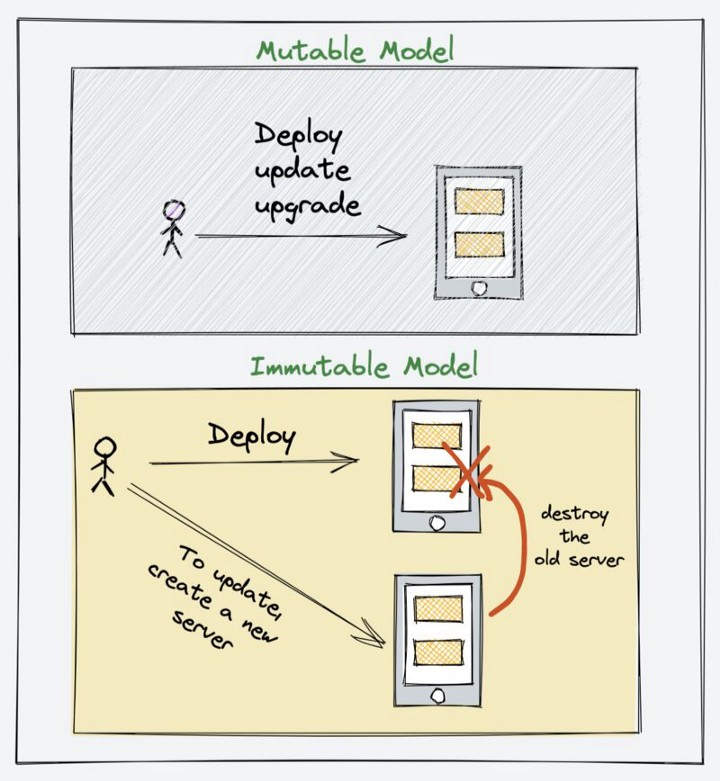 Immutable Infrastructure explained