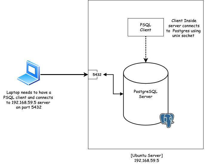 PostgreSQL remote connection architecture.