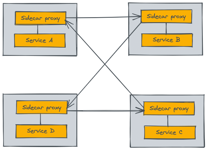 Service mesh traffic flow