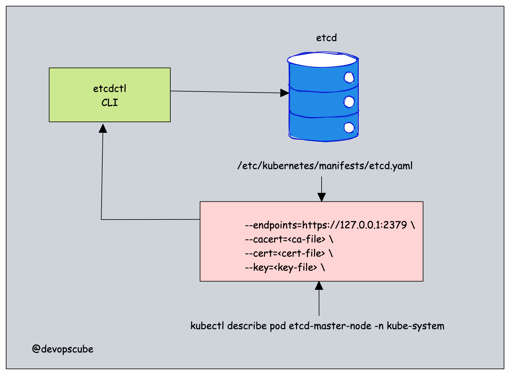 etcd backup workflow using etcdctl