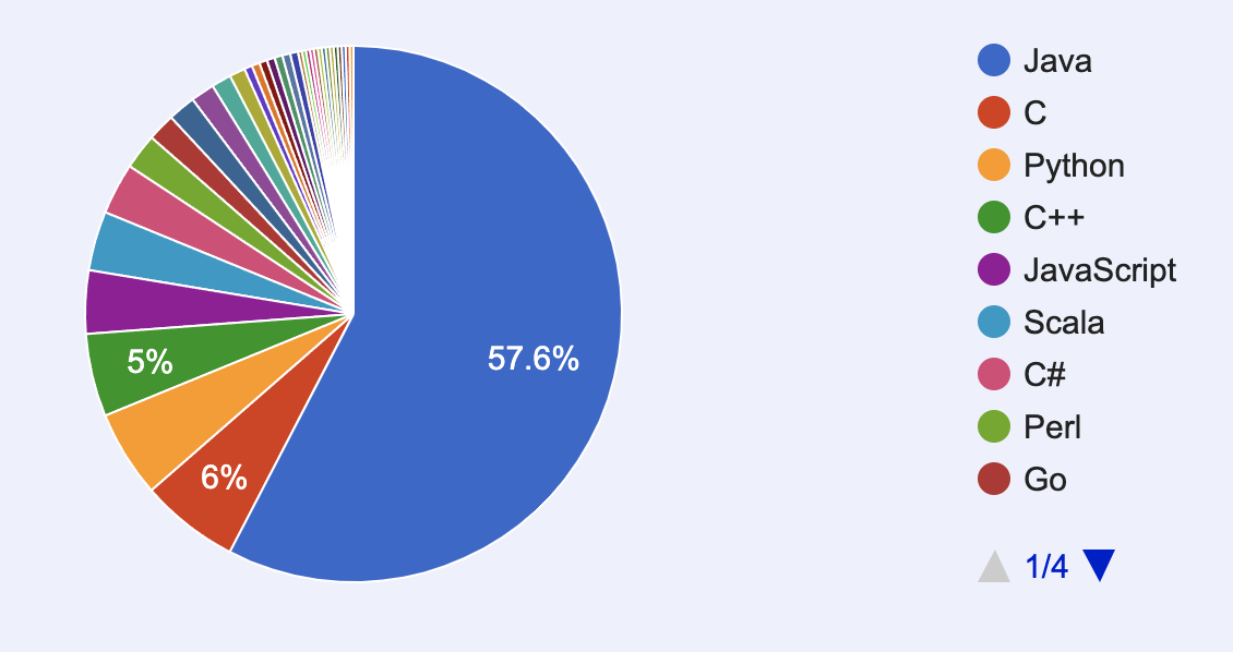 Usage of Java in Open Source application development.