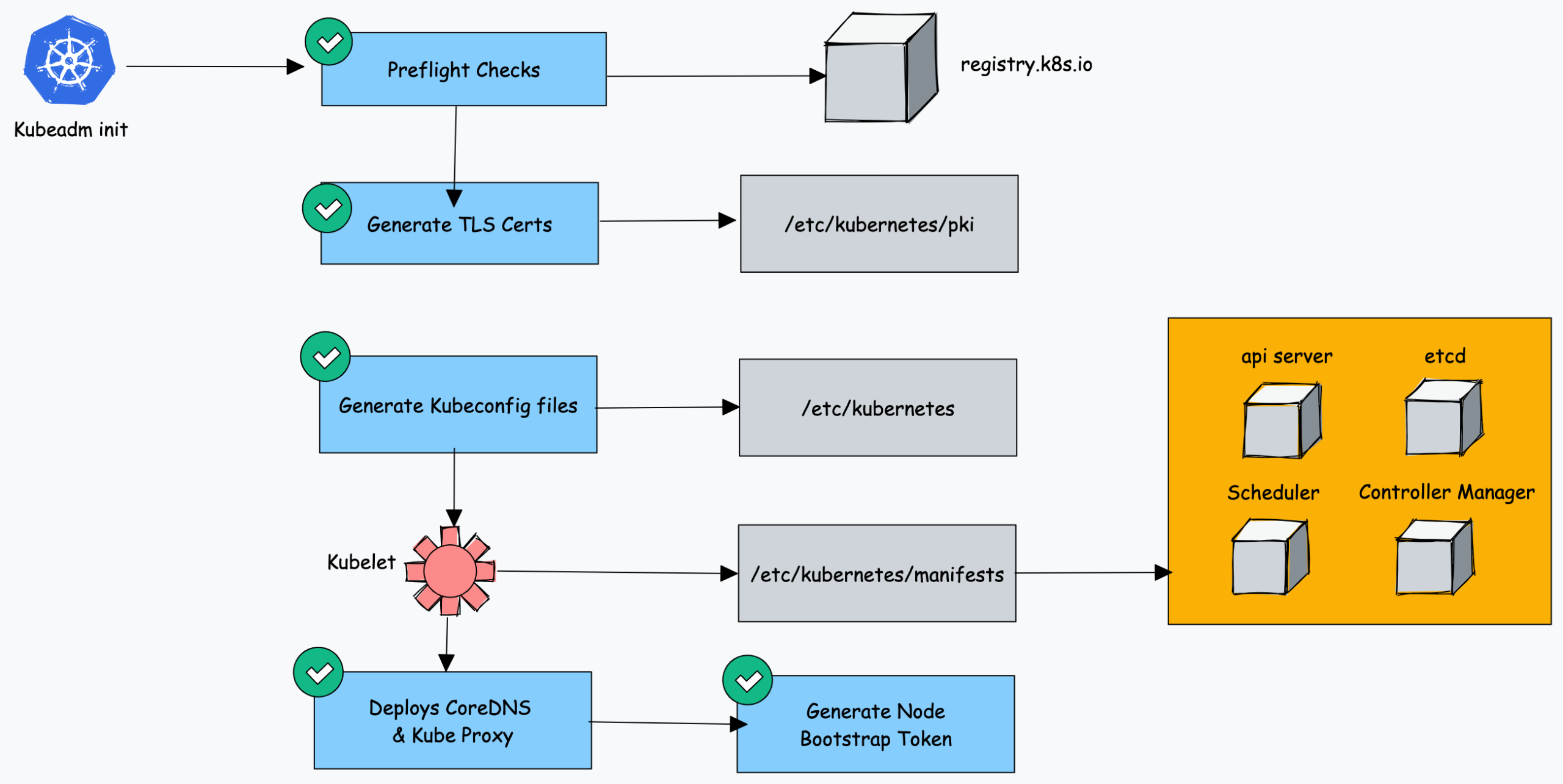 Kubeadm Workflow