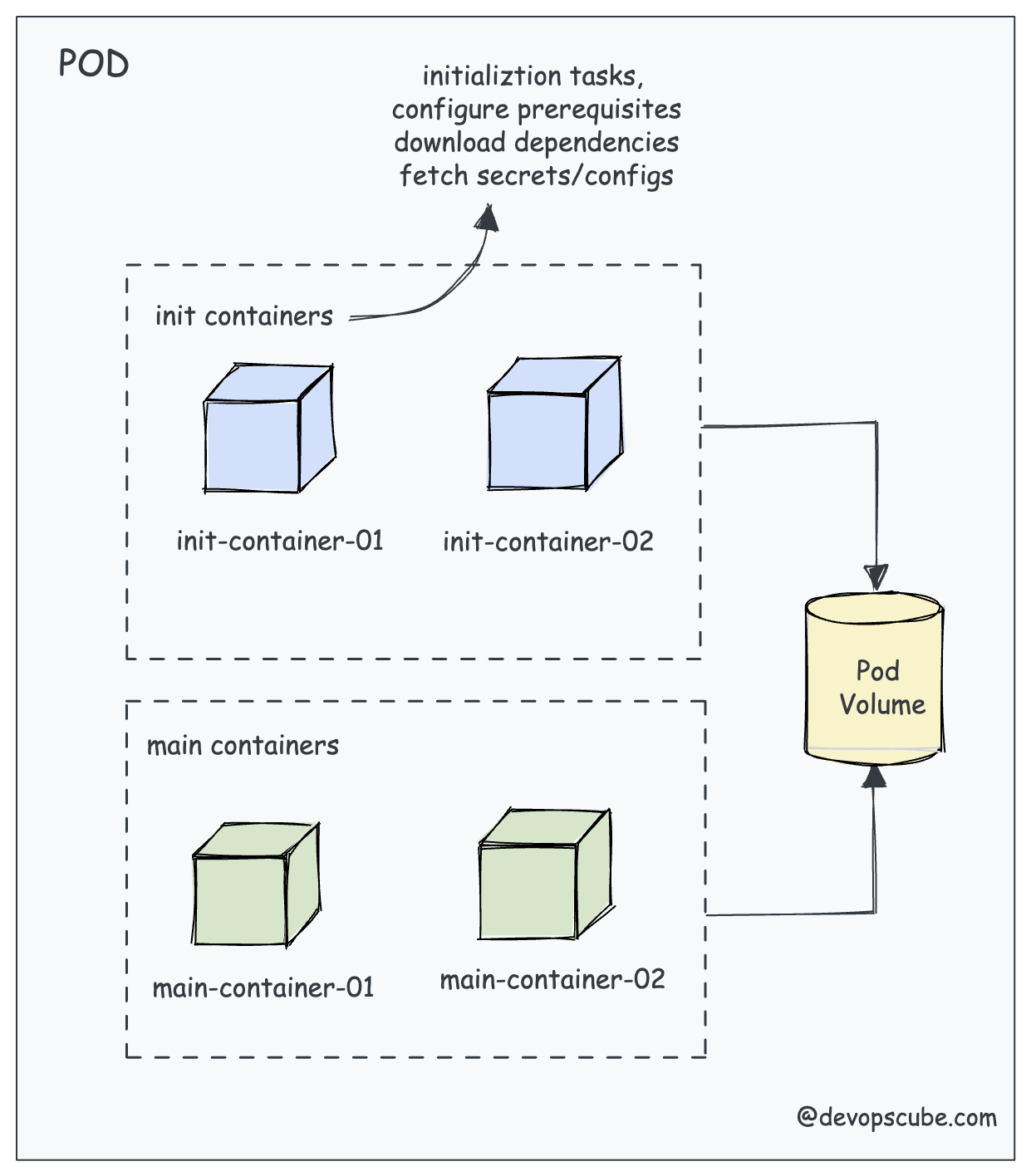 Kubernetes Init Containers