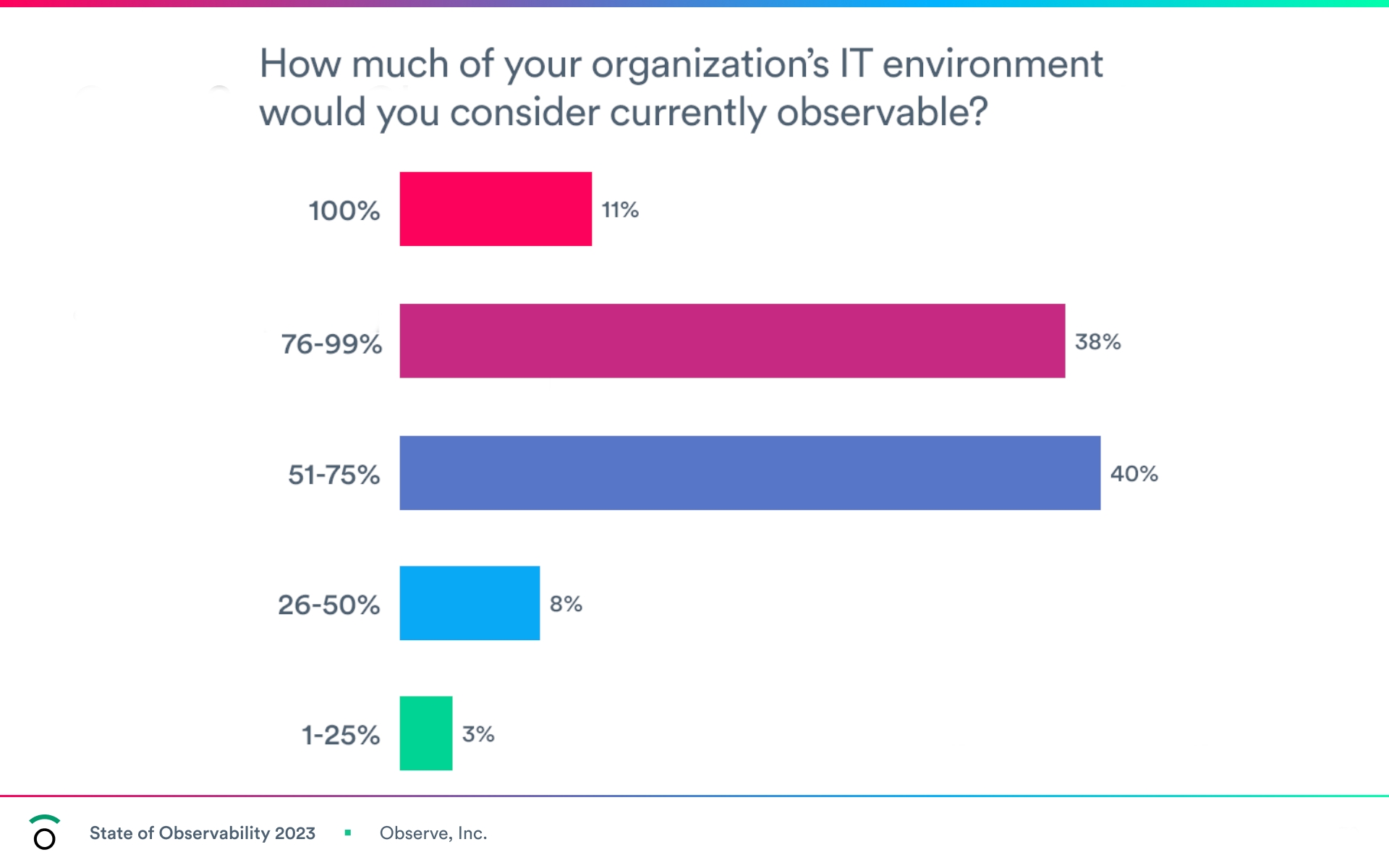 State of Observability Report by Observe.