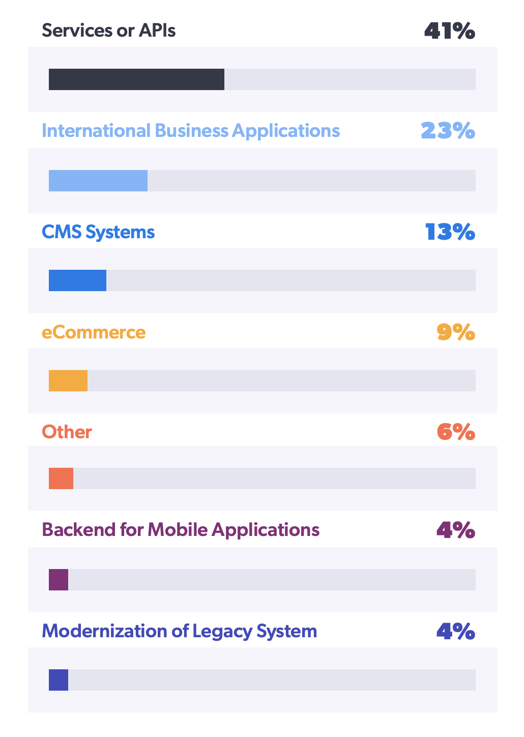 Usage of PhP language in development