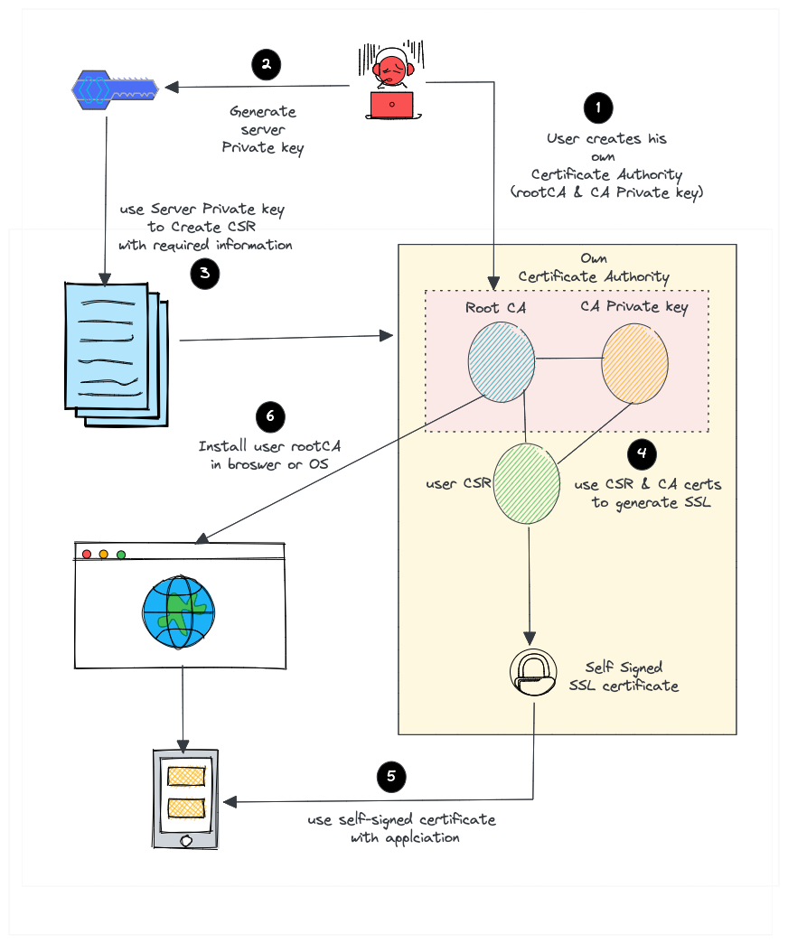 self-signed SSL/TLS certificate creation workflow.