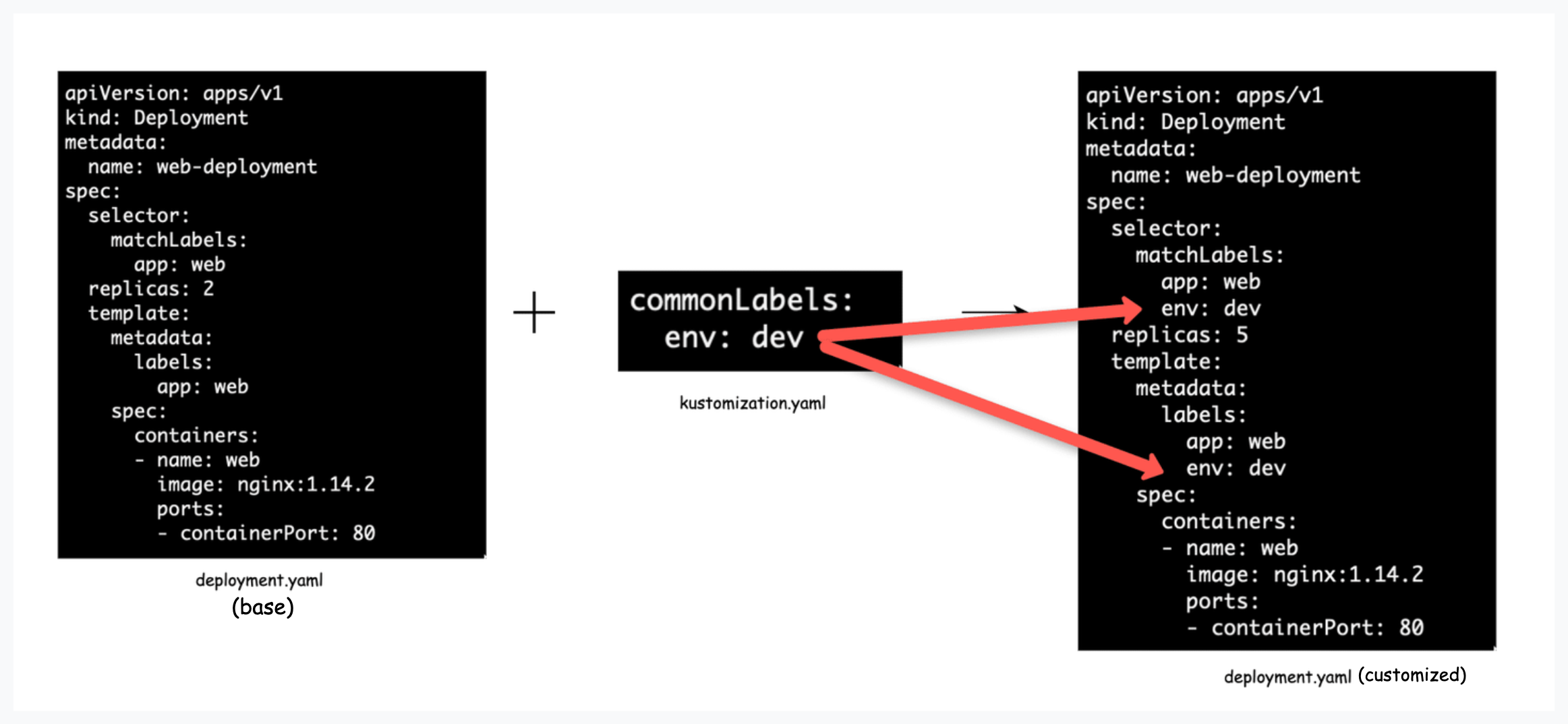 Kustomize Transformers