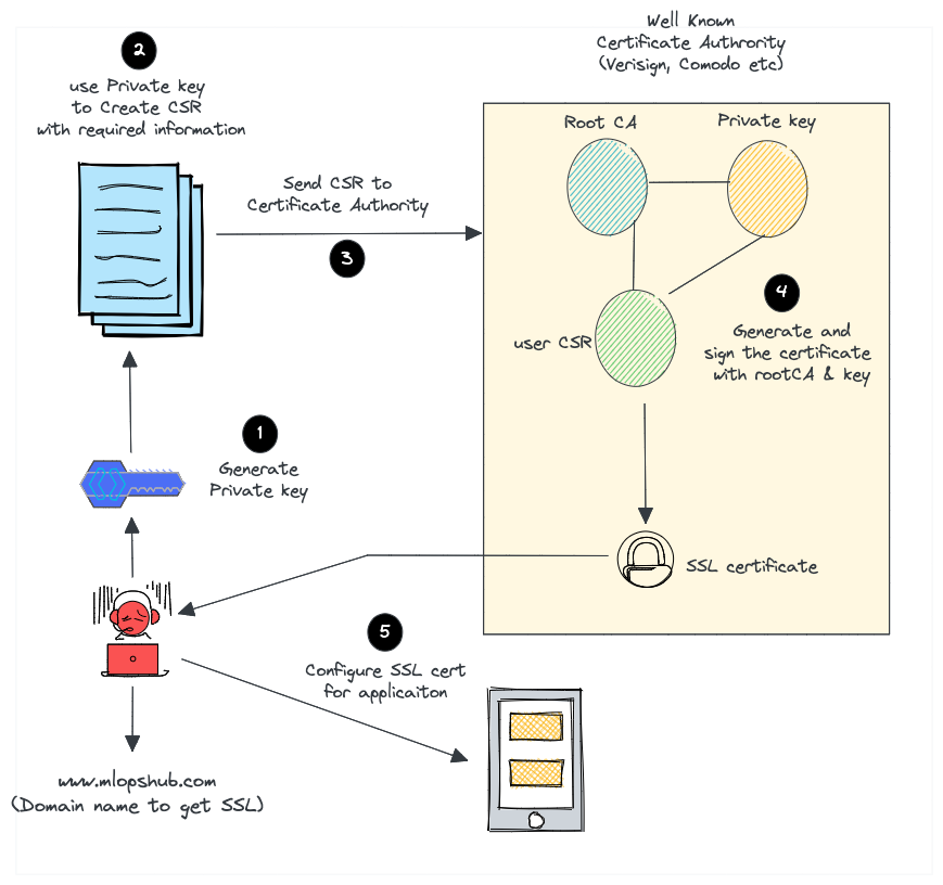 SSL/TLS certificate request flow.