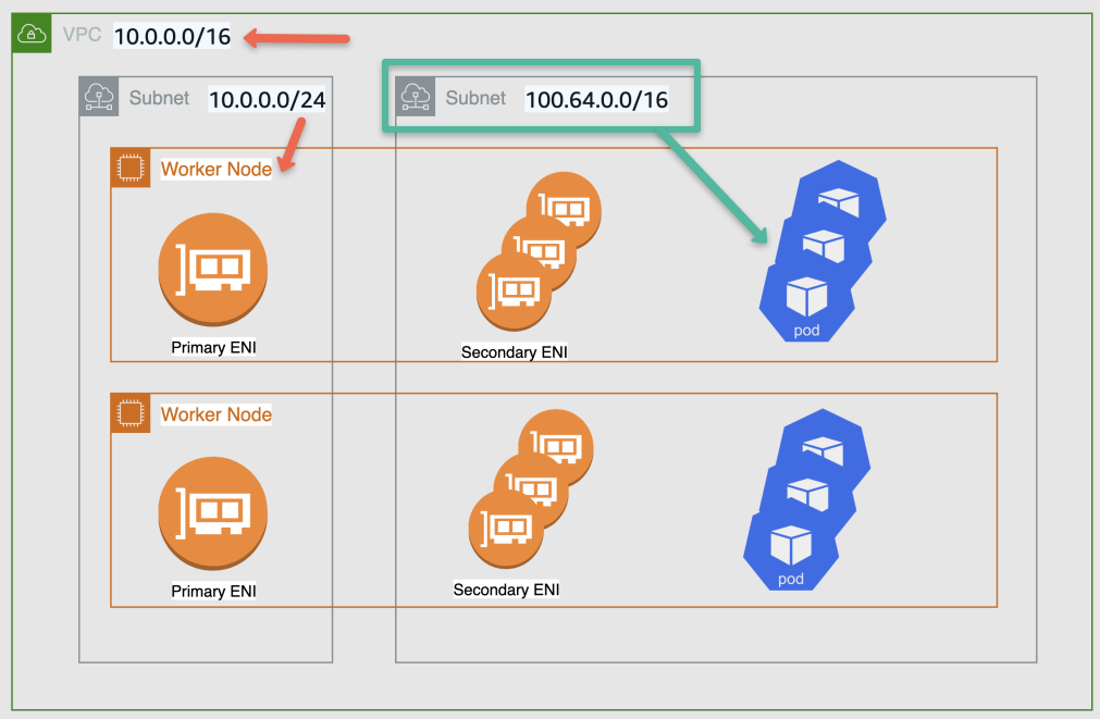 AWS EKS VPC Secondary Network