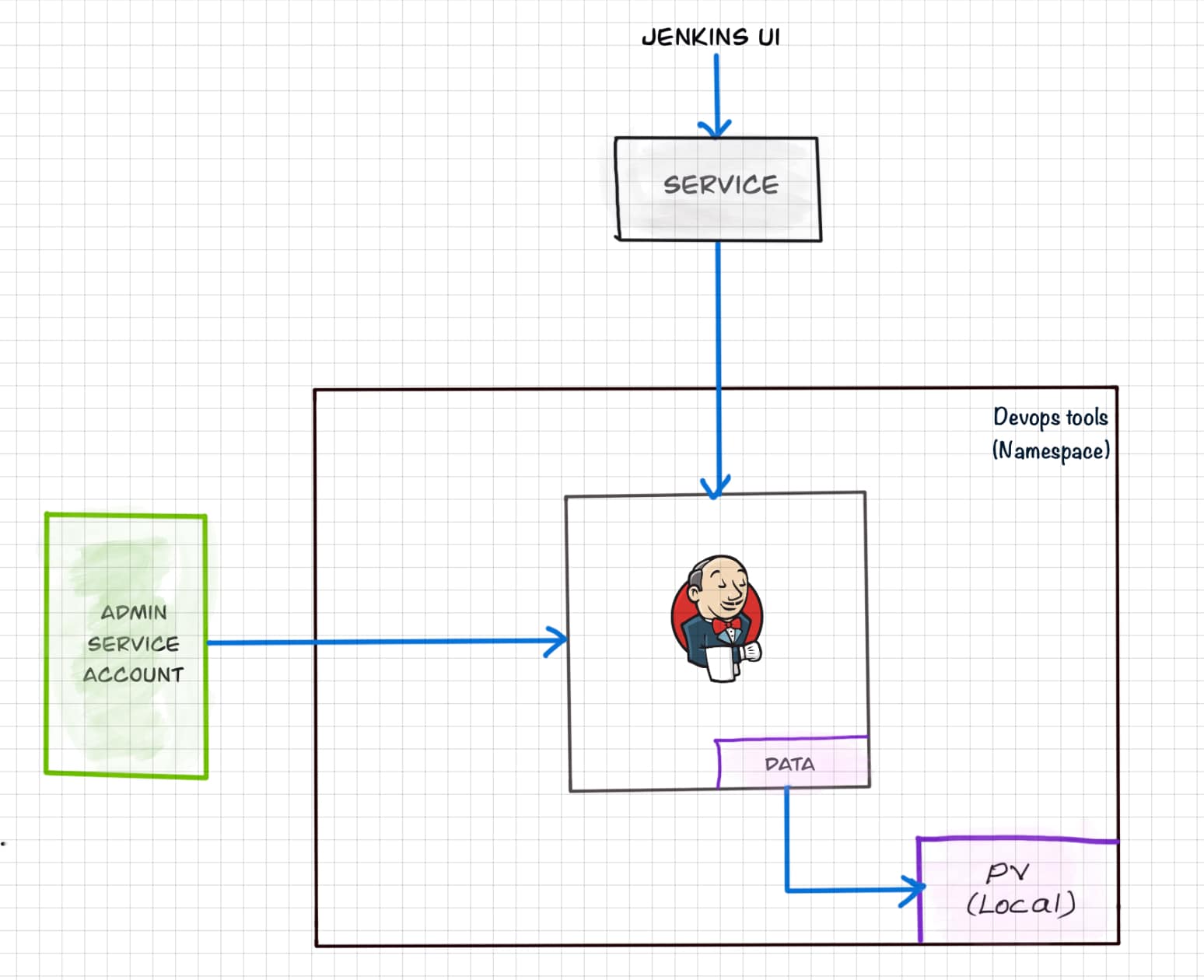 Jenkins Kubernetes architecture
