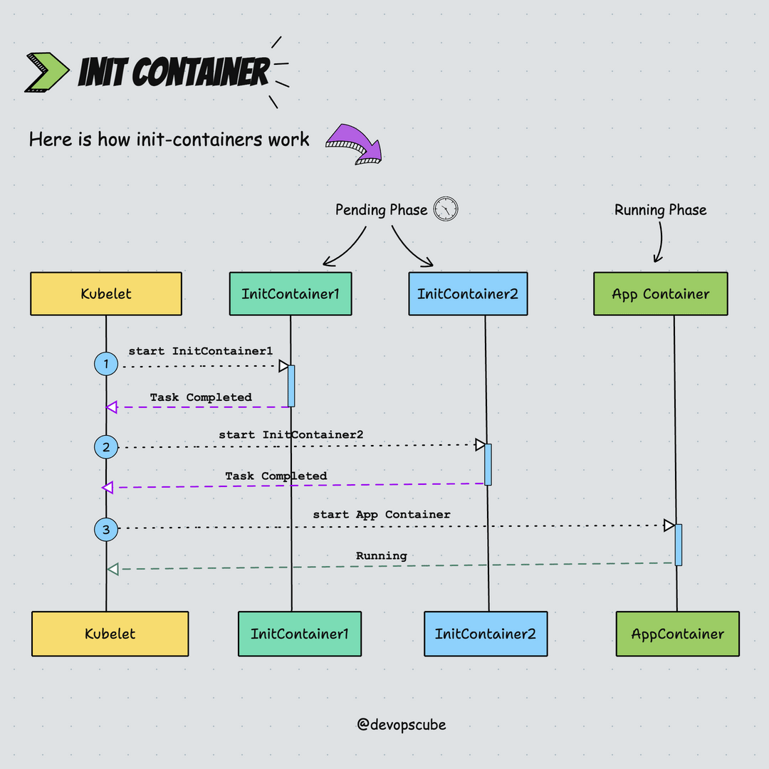 workflow that shows how Init Containers work