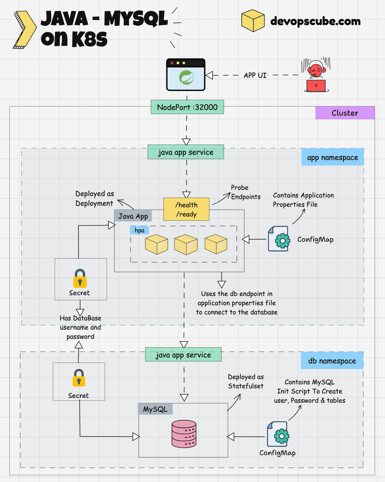 Java App With MySQL on Kubernetes