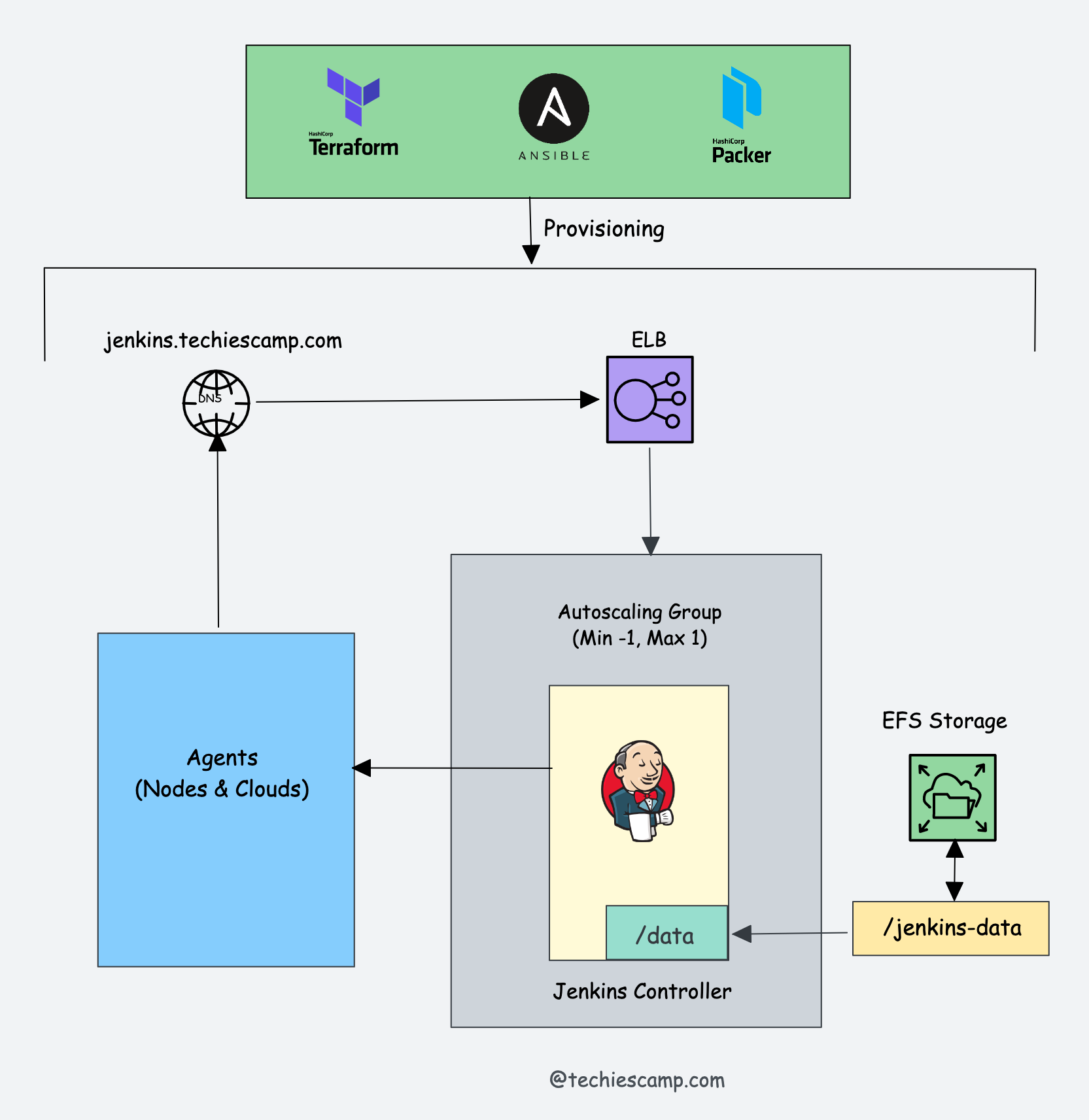 Jenkins HA Setup