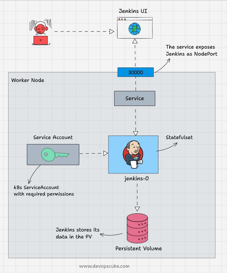 Jenkins deployment as statefulset on kubernetes