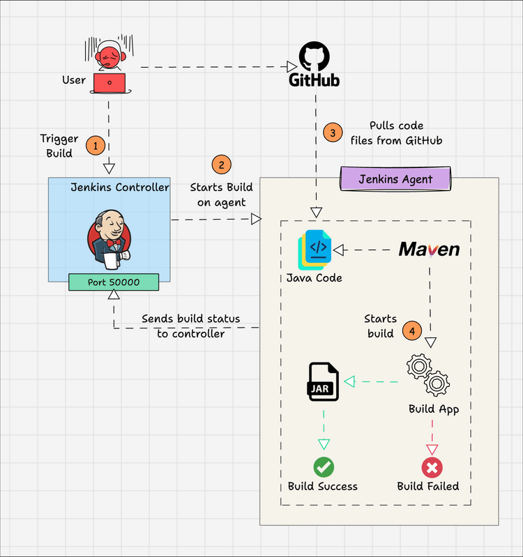 Jenkins Pipeline workflow