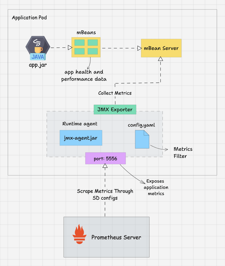 JMX Exporter workflow when deploying it on Kubernetes.