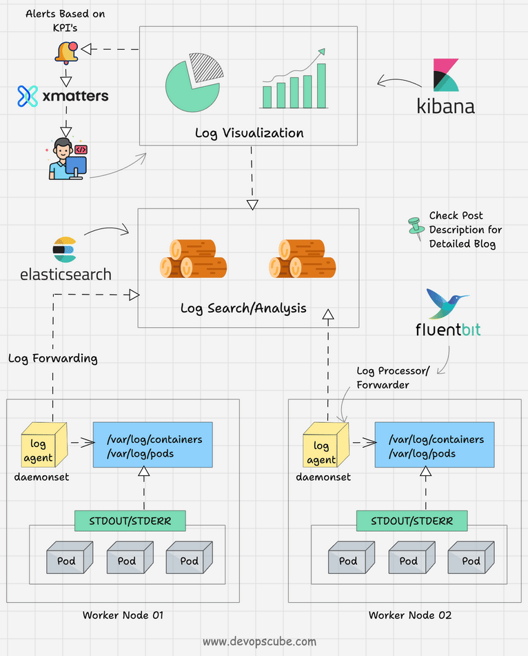 Kubernetes logging architecture.