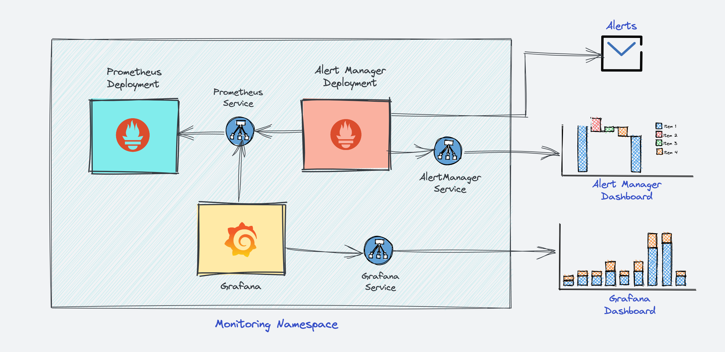 Prometheus kubernetes architecture