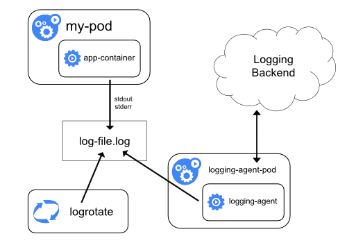 Node level logging agent