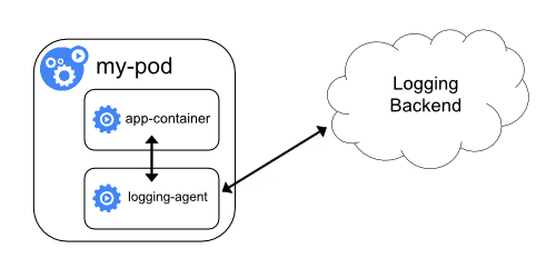 Sidecar Logging Agent