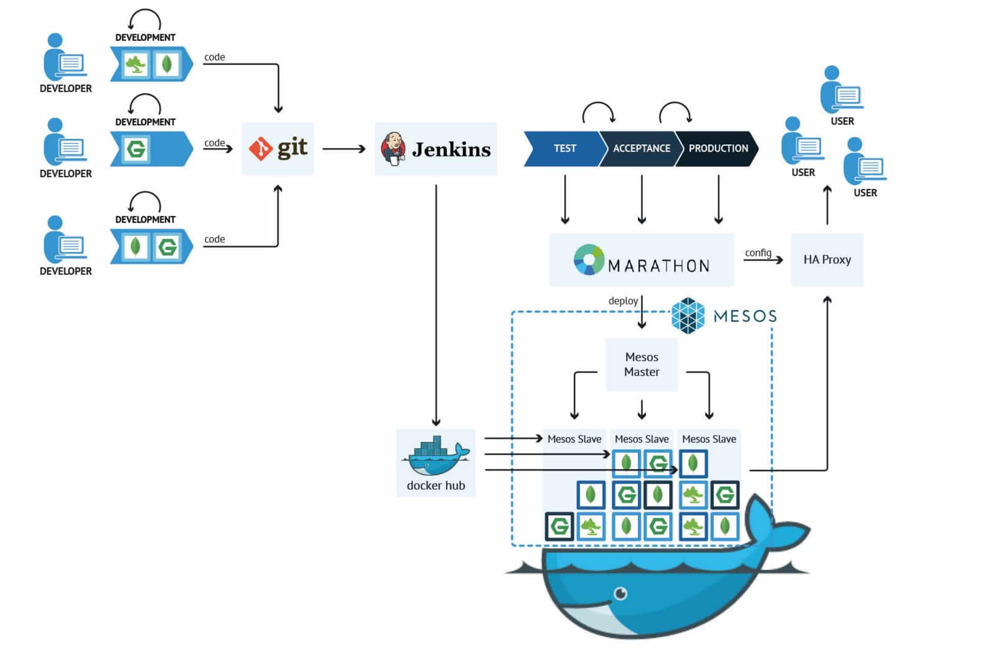 mesos cluster manager for containers