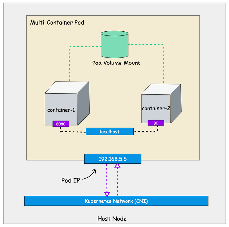 Kubernetes pod