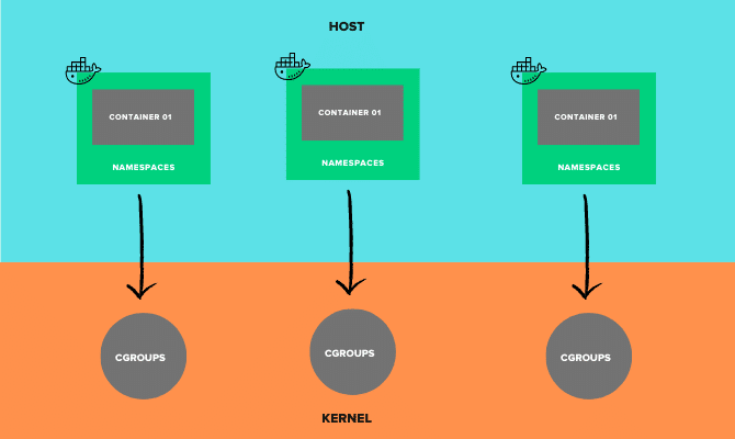 Linux Namespaces and Control Groups