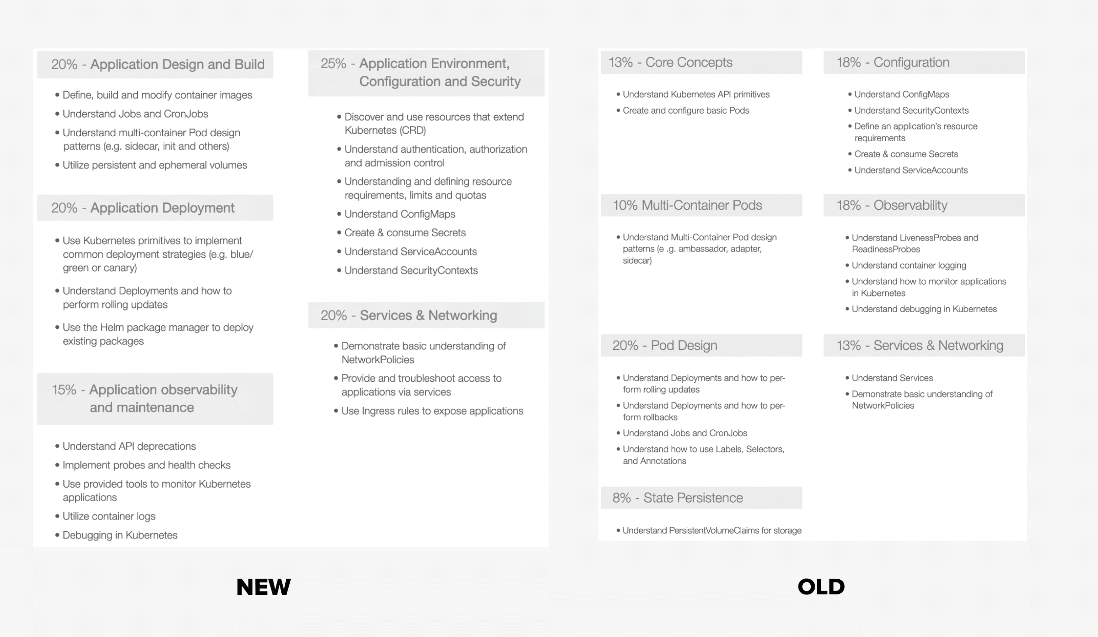 latest CKAD Exam Updates