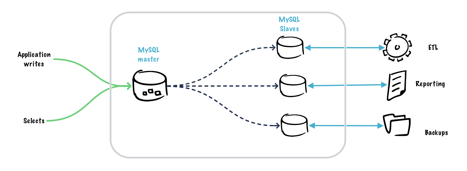 MySQL Master Slave Replication reference architecture